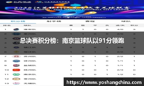 总决赛积分榜：南京篮球队以91分领跑